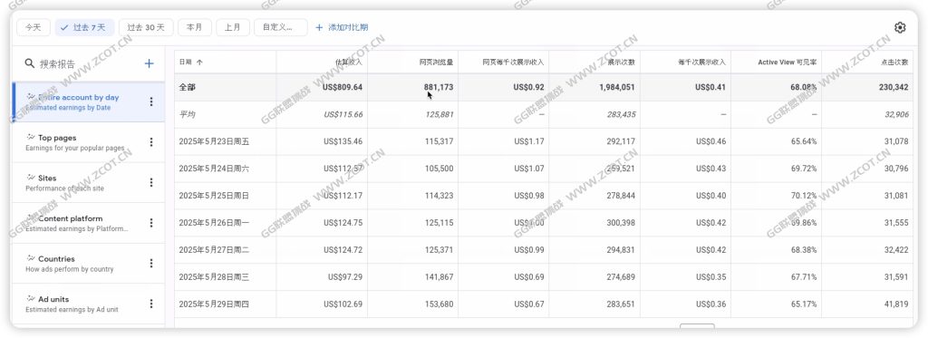 2025年最新Google AdSense广告套利数据，劣质流量、科技量还能不能跑AdSense-GG联盟挑战